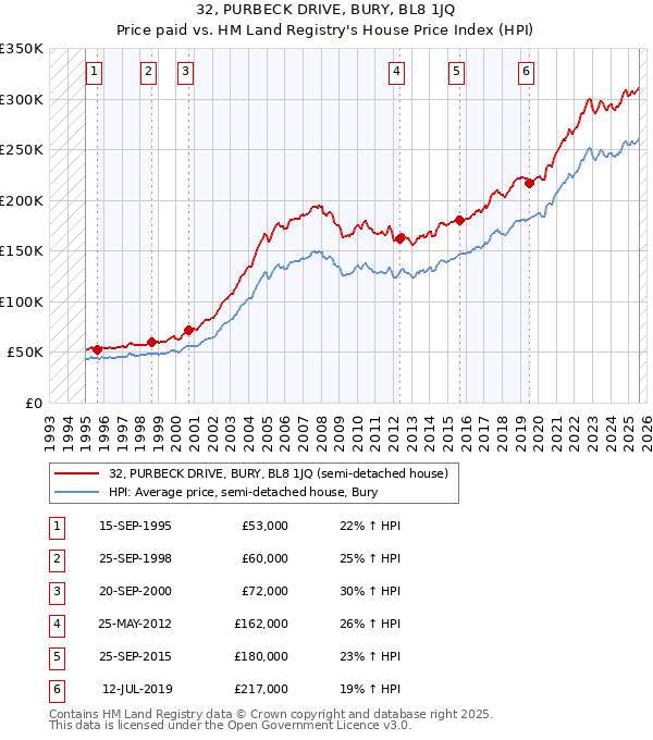 32, PURBECK DRIVE, BURY, BL8 1JQ: Price paid vs HM Land Registry's House Price Index