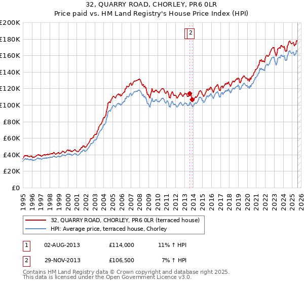 32, QUARRY ROAD, CHORLEY, PR6 0LR: Price paid vs HM Land Registry's House Price Index