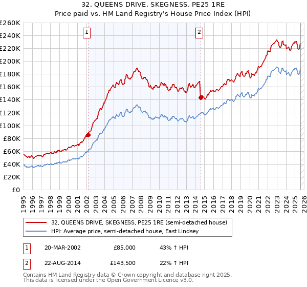 32, QUEENS DRIVE, SKEGNESS, PE25 1RE: Price paid vs HM Land Registry's House Price Index