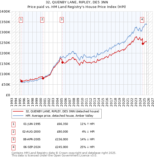 32, QUENBY LANE, RIPLEY, DE5 3NN: Price paid vs HM Land Registry's House Price Index
