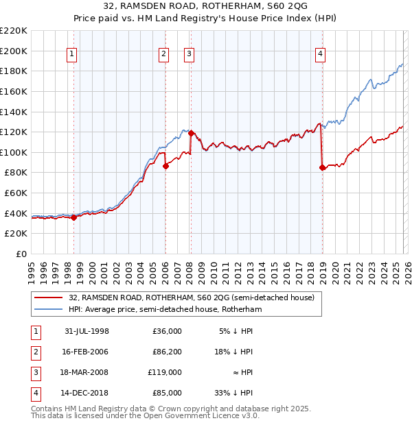32, RAMSDEN ROAD, ROTHERHAM, S60 2QG: Price paid vs HM Land Registry's House Price Index