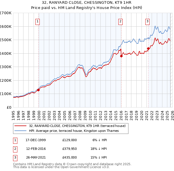 32, RANYARD CLOSE, CHESSINGTON, KT9 1HR: Price paid vs HM Land Registry's House Price Index