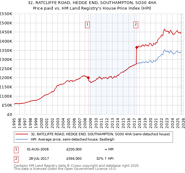 32, RATCLIFFE ROAD, HEDGE END, SOUTHAMPTON, SO30 4HA: Price paid vs HM Land Registry's House Price Index