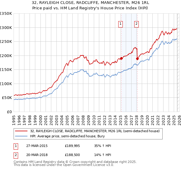 32, RAYLEIGH CLOSE, RADCLIFFE, MANCHESTER, M26 1RL: Price paid vs HM Land Registry's House Price Index