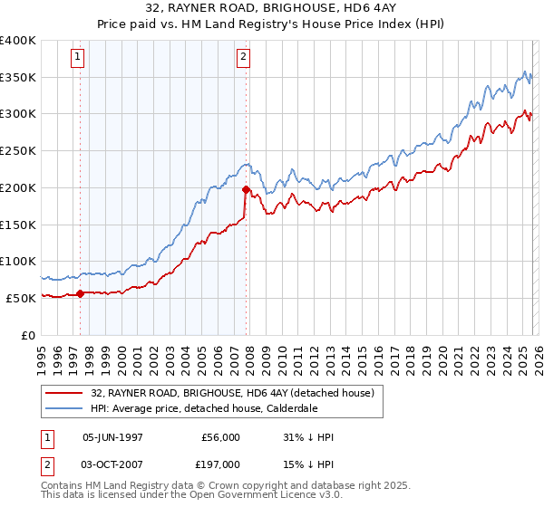 32, RAYNER ROAD, BRIGHOUSE, HD6 4AY: Price paid vs HM Land Registry's House Price Index