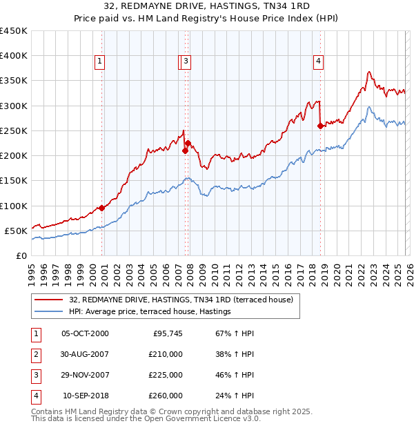 32, REDMAYNE DRIVE, HASTINGS, TN34 1RD: Price paid vs HM Land Registry's House Price Index