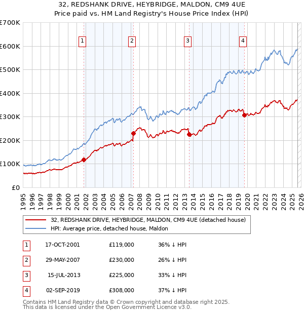 32, REDSHANK DRIVE, HEYBRIDGE, MALDON, CM9 4UE: Price paid vs HM Land Registry's House Price Index