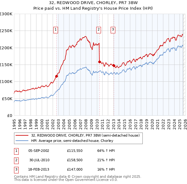 32, REDWOOD DRIVE, CHORLEY, PR7 3BW: Price paid vs HM Land Registry's House Price Index
