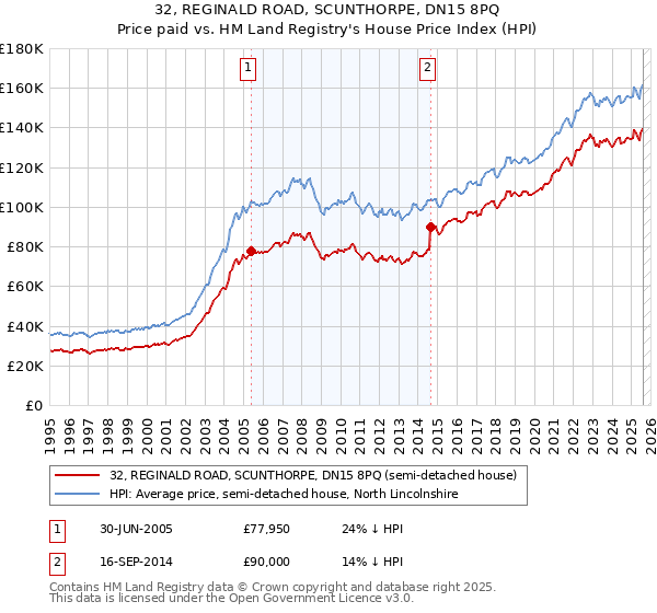 32, REGINALD ROAD, SCUNTHORPE, DN15 8PQ: Price paid vs HM Land Registry's House Price Index