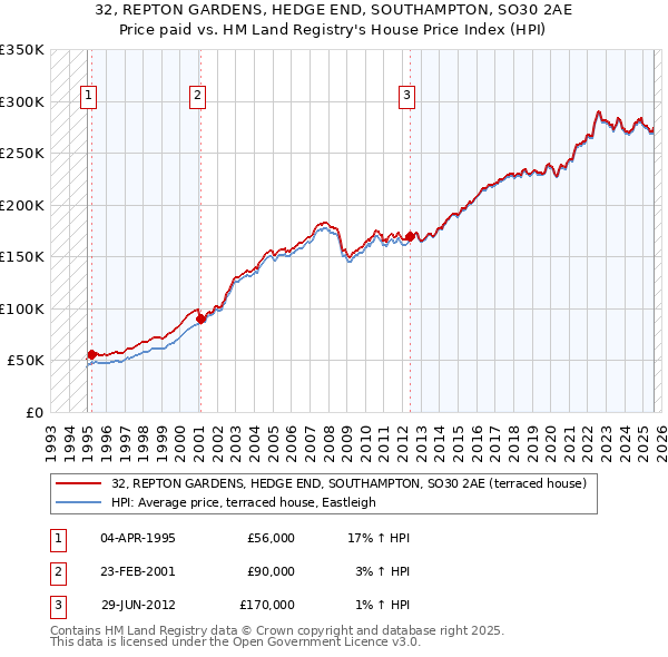 32, REPTON GARDENS, HEDGE END, SOUTHAMPTON, SO30 2AE: Price paid vs HM Land Registry's House Price Index