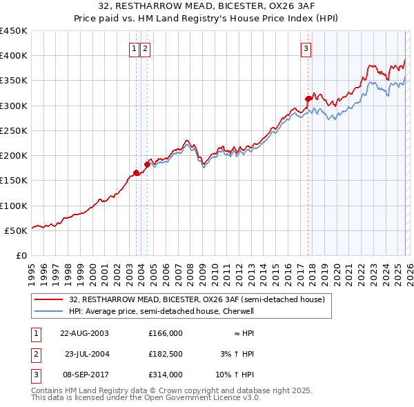 32, RESTHARROW MEAD, BICESTER, OX26 3AF: Price paid vs HM Land Registry's House Price Index