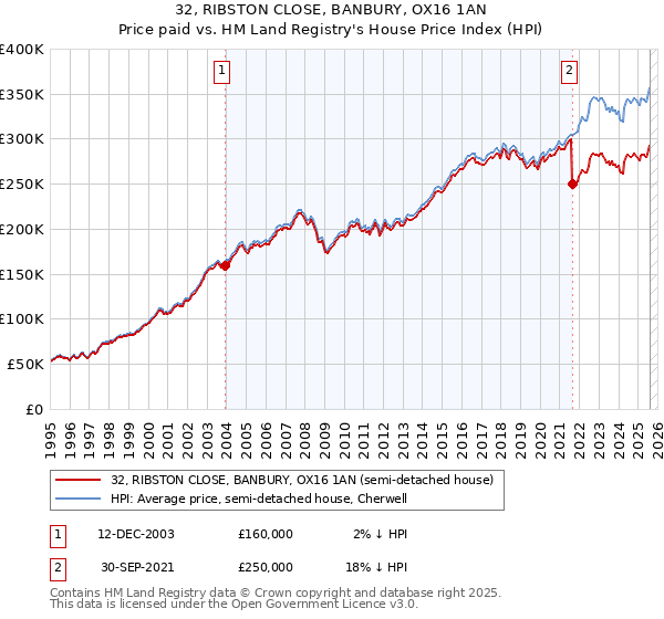 32, RIBSTON CLOSE, BANBURY, OX16 1AN: Price paid vs HM Land Registry's House Price Index