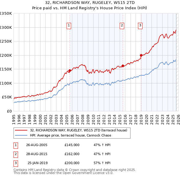 32, RICHARDSON WAY, RUGELEY, WS15 2TD: Price paid vs HM Land Registry's House Price Index