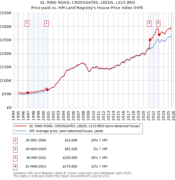 32, RING ROAD, CROSSGATES, LEEDS, LS15 8RD: Price paid vs HM Land Registry's House Price Index