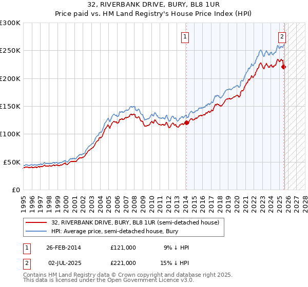 32, RIVERBANK DRIVE, BURY, BL8 1UR: Price paid vs HM Land Registry's House Price Index