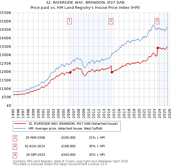 32, RIVERSIDE WAY, BRANDON, IP27 0AN: Price paid vs HM Land Registry's House Price Index