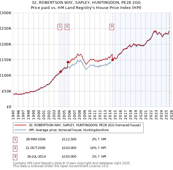 32, ROBERTSON WAY, SAPLEY, HUNTINGDON, PE28 2GG: Price paid vs HM Land Registry's House Price Index