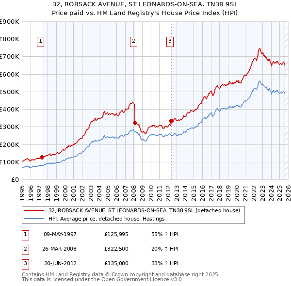 32, ROBSACK AVENUE, ST LEONARDS-ON-SEA, TN38 9SL: Price paid vs HM Land Registry's House Price Index