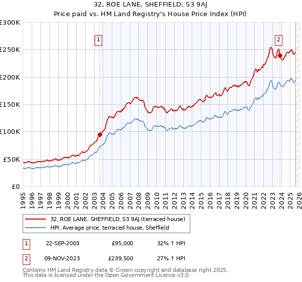 32, ROE LANE, SHEFFIELD, S3 9AJ: Price paid vs HM Land Registry's House Price Index