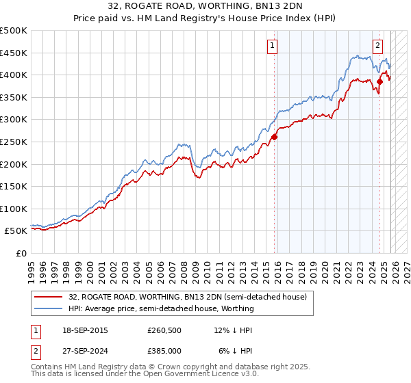 32, ROGATE ROAD, WORTHING, BN13 2DN: Price paid vs HM Land Registry's House Price Index