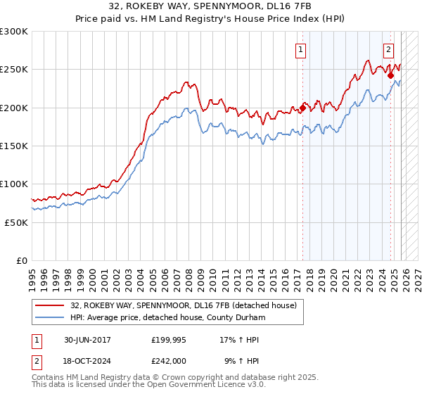32, ROKEBY WAY, SPENNYMOOR, DL16 7FB: Price paid vs HM Land Registry's House Price Index