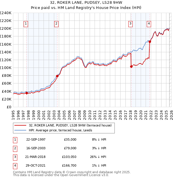 32, ROKER LANE, PUDSEY, LS28 9HW: Price paid vs HM Land Registry's House Price Index