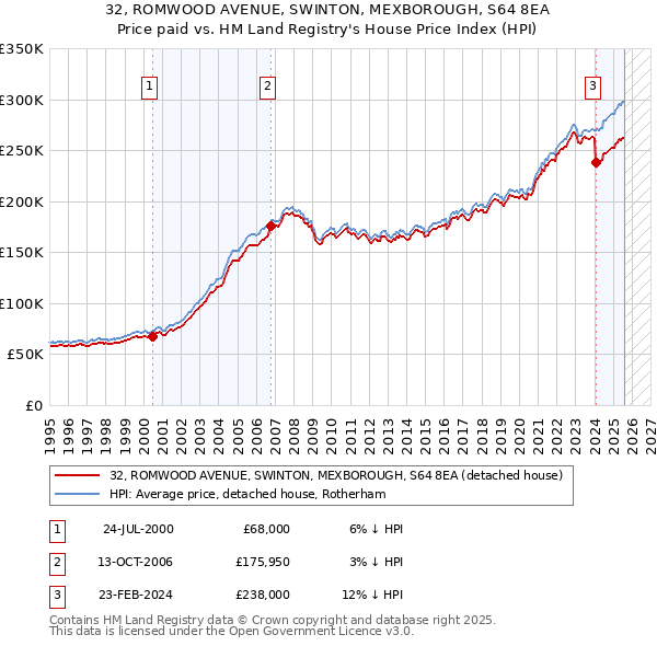 32, ROMWOOD AVENUE, SWINTON, MEXBOROUGH, S64 8EA: Price paid vs HM Land Registry's House Price Index
