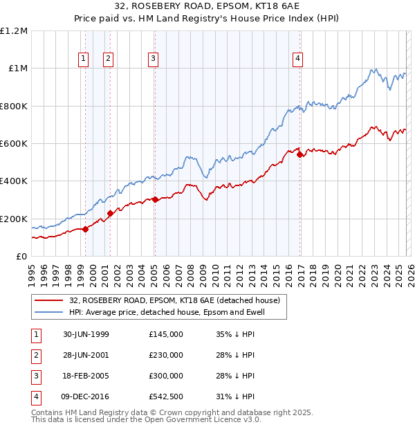 32, ROSEBERY ROAD, EPSOM, KT18 6AE: Price paid vs HM Land Registry's House Price Index