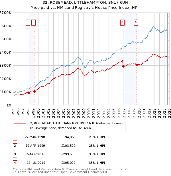 32, ROSEMEAD, LITTLEHAMPTON, BN17 6UH: Price paid vs HM Land Registry's House Price Index