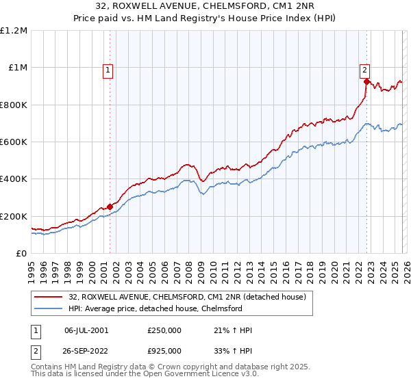32, ROXWELL AVENUE, CHELMSFORD, CM1 2NR: Price paid vs HM Land Registry's House Price Index