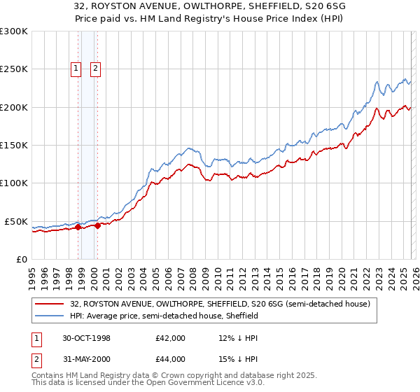 32, ROYSTON AVENUE, OWLTHORPE, SHEFFIELD, S20 6SG: Price paid vs HM Land Registry's House Price Index
