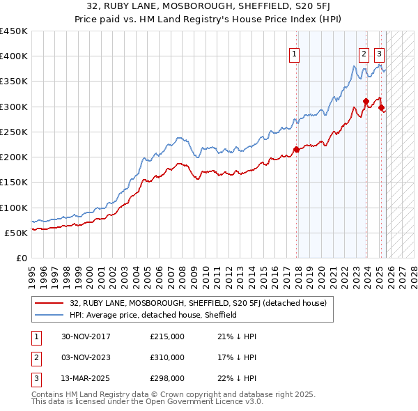 32, RUBY LANE, MOSBOROUGH, SHEFFIELD, S20 5FJ: Price paid vs HM Land Registry's House Price Index