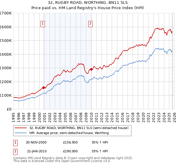 32, RUGBY ROAD, WORTHING, BN11 5LS: Price paid vs HM Land Registry's House Price Index