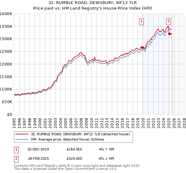 32, RUMBLE ROAD, DEWSBURY, WF12 7LR: Price paid vs HM Land Registry's House Price Index