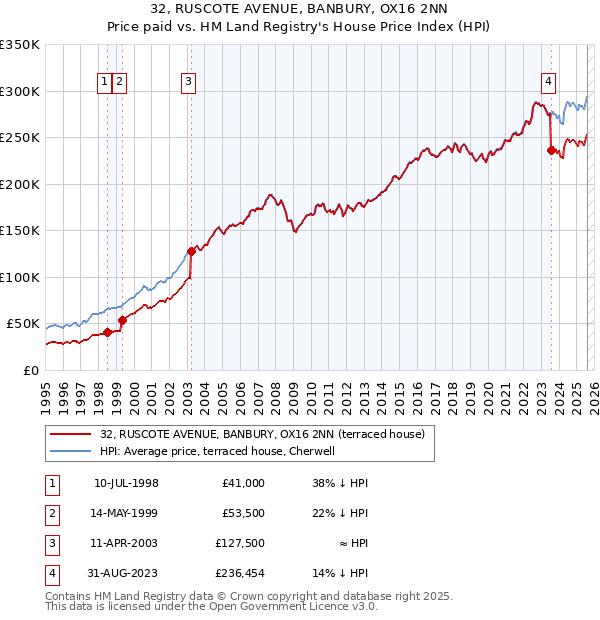32, RUSCOTE AVENUE, BANBURY, OX16 2NN: Price paid vs HM Land Registry's House Price Index