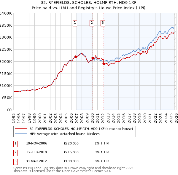 32, RYEFIELDS, SCHOLES, HOLMFIRTH, HD9 1XF: Price paid vs HM Land Registry's House Price Index