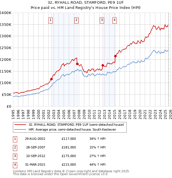 32, RYHALL ROAD, STAMFORD, PE9 1UF: Price paid vs HM Land Registry's House Price Index