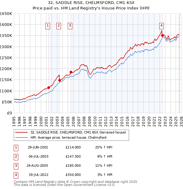 32, SADDLE RISE, CHELMSFORD, CM1 6SX: Price paid vs HM Land Registry's House Price Index