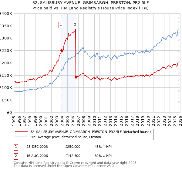 32, SALISBURY AVENUE, GRIMSARGH, PRESTON, PR2 5LF: Price paid vs HM Land Registry's House Price Index