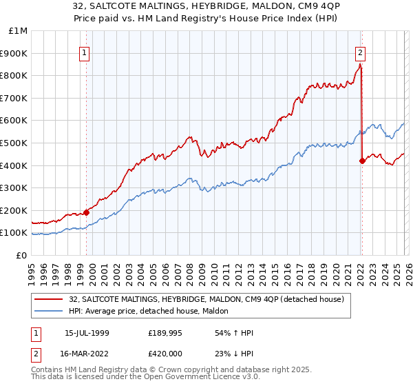 32, SALTCOTE MALTINGS, HEYBRIDGE, MALDON, CM9 4QP: Price paid vs HM Land Registry's House Price Index