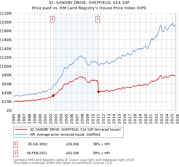 32, SANDBY DRIVE, SHEFFIELD, S14 1DF: Price paid vs HM Land Registry's House Price Index