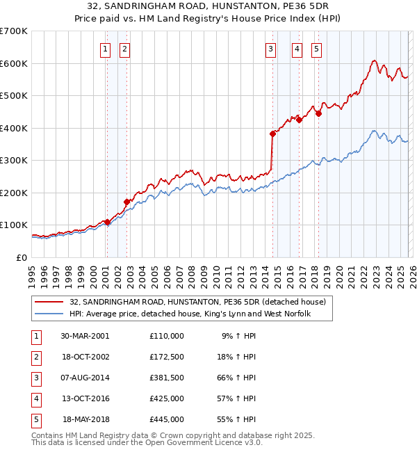 32, SANDRINGHAM ROAD, HUNSTANTON, PE36 5DR: Price paid vs HM Land Registry's House Price Index