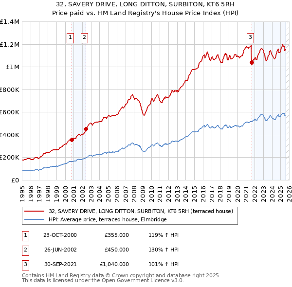 32, SAVERY DRIVE, LONG DITTON, SURBITON, KT6 5RH: Price paid vs HM Land Registry's House Price Index