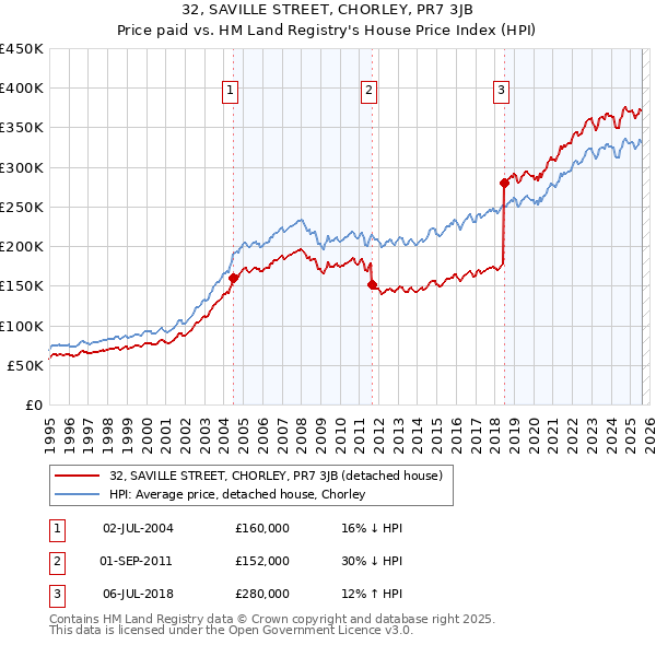 32, SAVILLE STREET, CHORLEY, PR7 3JB: Price paid vs HM Land Registry's House Price Index