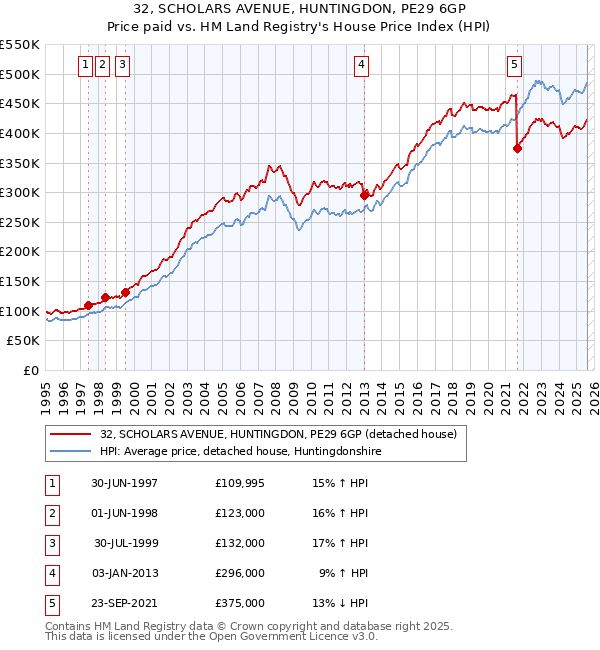 32, SCHOLARS AVENUE, HUNTINGDON, PE29 6GP: Price paid vs HM Land Registry's House Price Index