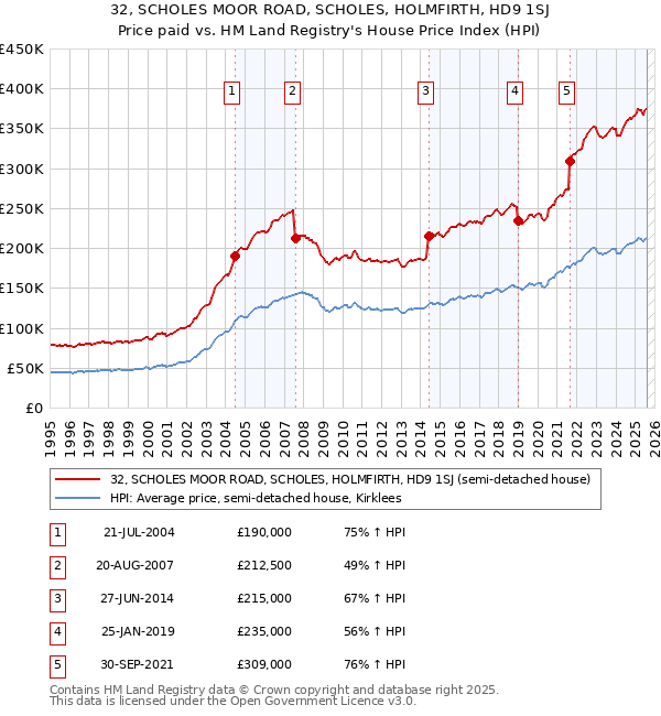 32, SCHOLES MOOR ROAD, SCHOLES, HOLMFIRTH, HD9 1SJ: Price paid vs HM Land Registry's House Price Index