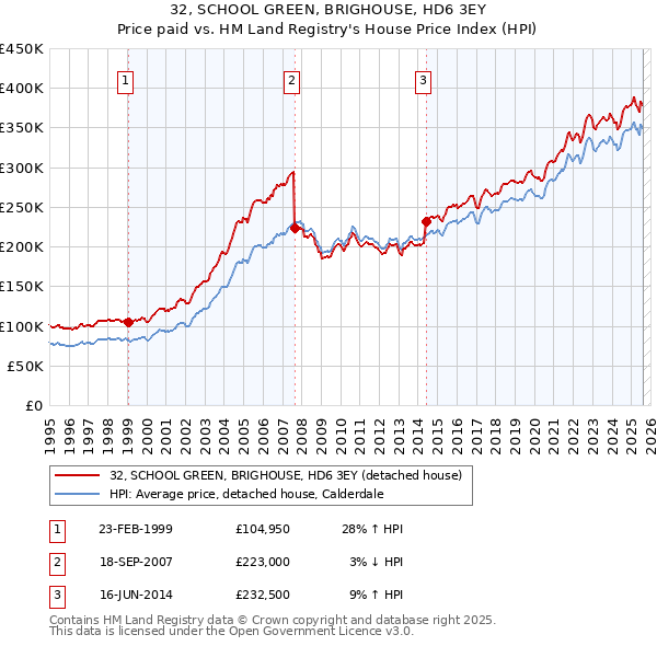 32, SCHOOL GREEN, BRIGHOUSE, HD6 3EY: Price paid vs HM Land Registry's House Price Index