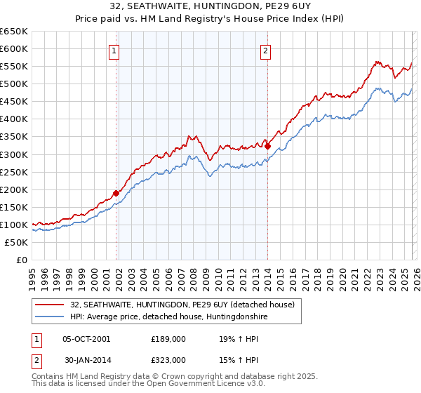 32, SEATHWAITE, HUNTINGDON, PE29 6UY: Price paid vs HM Land Registry's House Price Index
