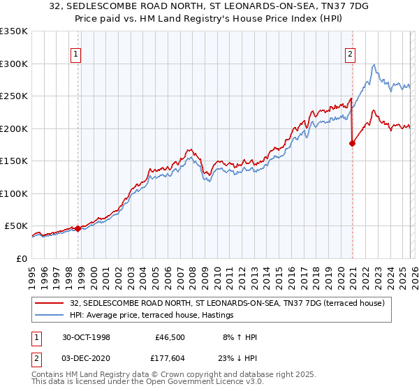 32, SEDLESCOMBE ROAD NORTH, ST LEONARDS-ON-SEA, TN37 7DG: Price paid vs HM Land Registry's House Price Index
