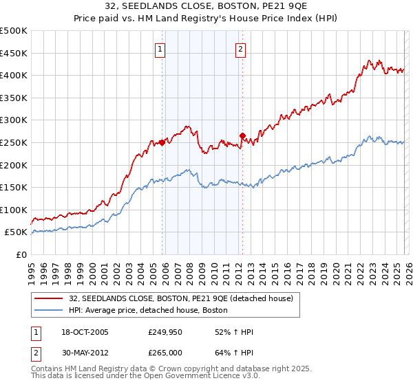 32, SEEDLANDS CLOSE, BOSTON, PE21 9QE: Price paid vs HM Land Registry's House Price Index